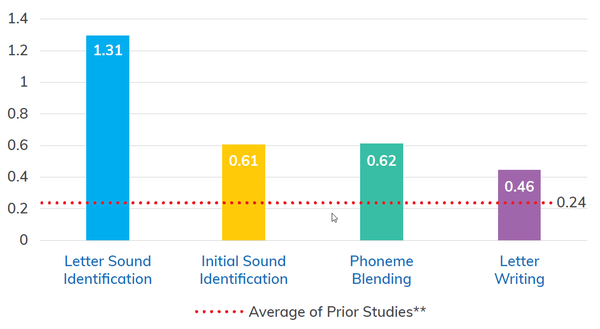 Latest Academic Research on Letterland